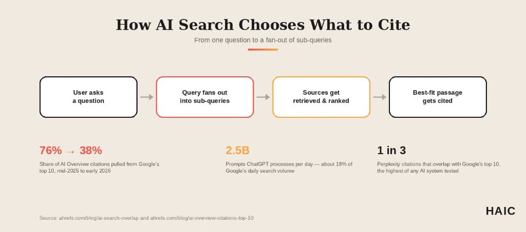 Flow diagram showing how AI search chooses what to cite: user asks a question, the query fans out into sub-queries, sources get retrieved and ranked, and the best-fit passage gets cited.