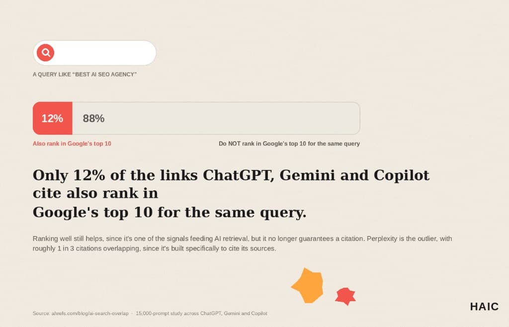 Bar chart showing only 12% of the links ChatGPT, Gemini and Copilot cite also rank in Google's top 10 for the same query.
