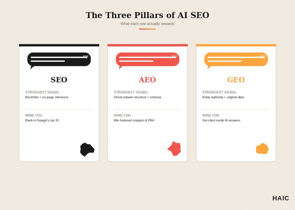 The three pillars of AI SEO — SEO, AEO and GEO — and what each one actually rewards.